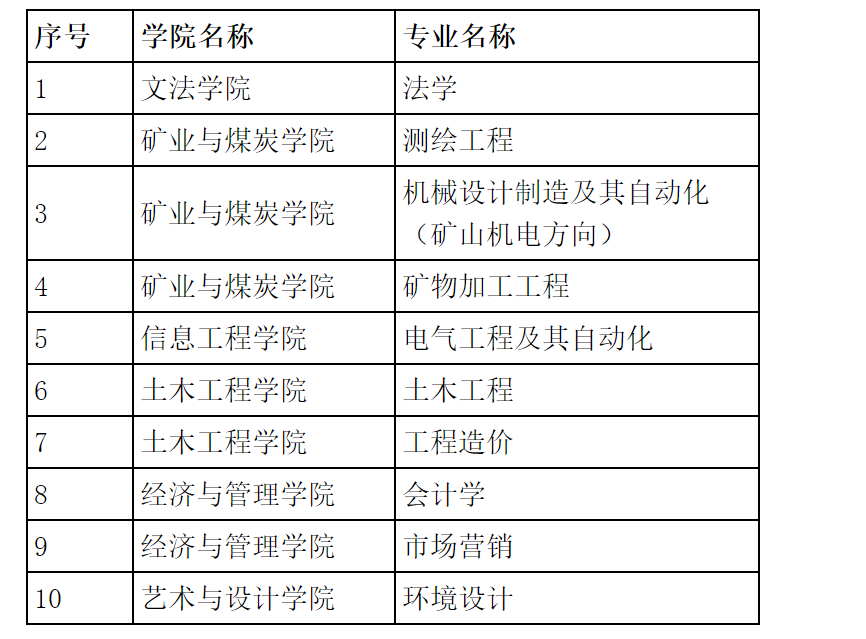 2022年内蒙古科技大学专升本招生计划
