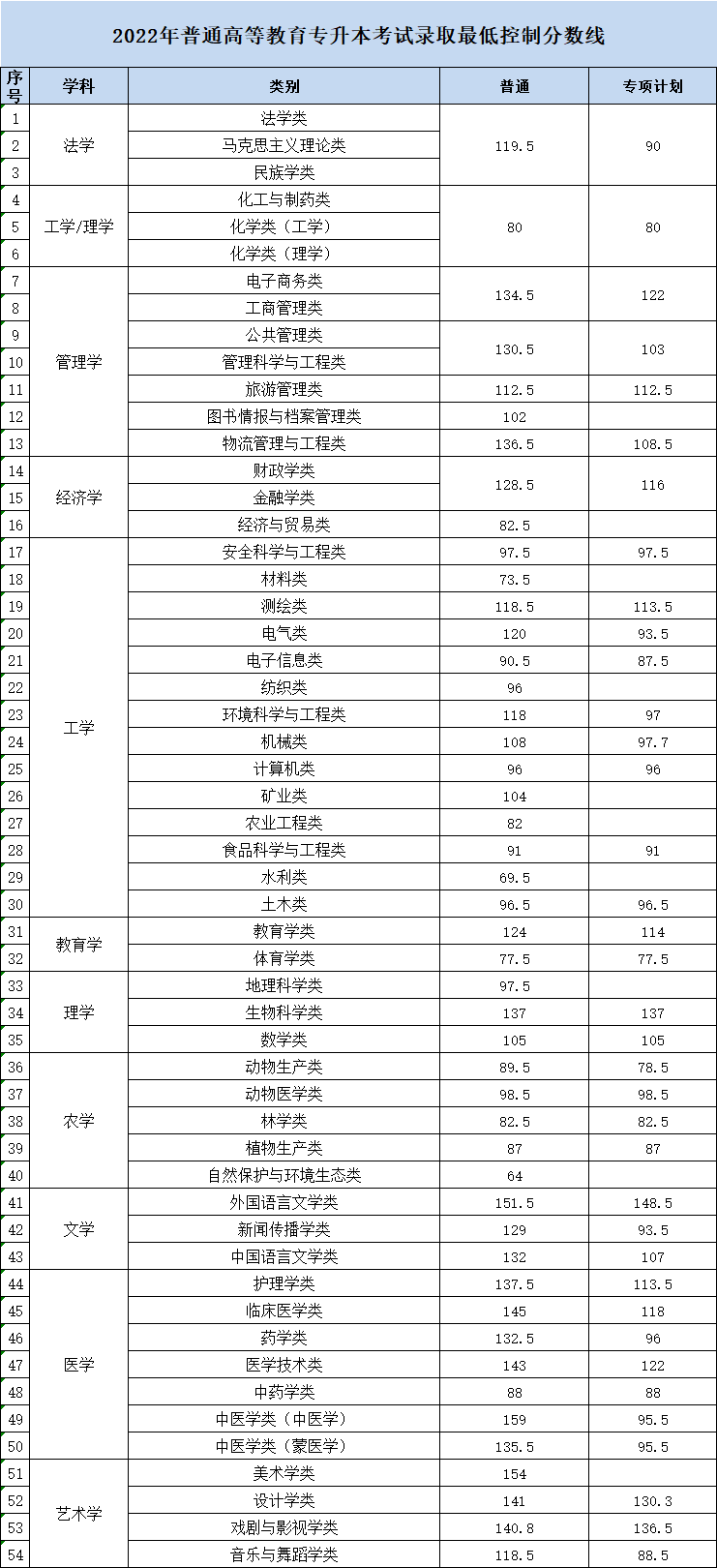 2022年内蒙古专升本难度大吗