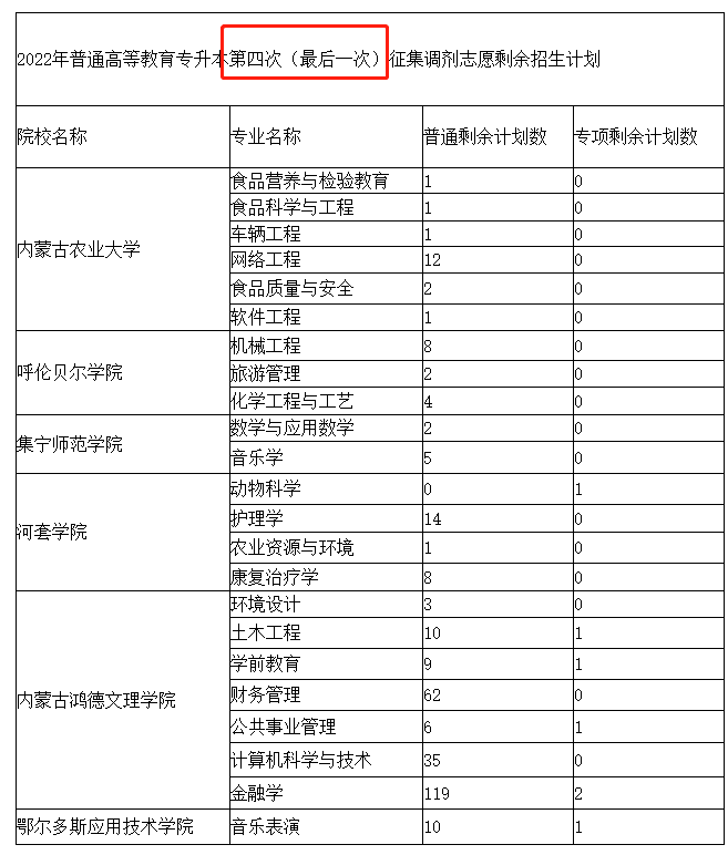 2022年内蒙古专升本第四次(最后一次)征集调剂志愿招生计 划公布