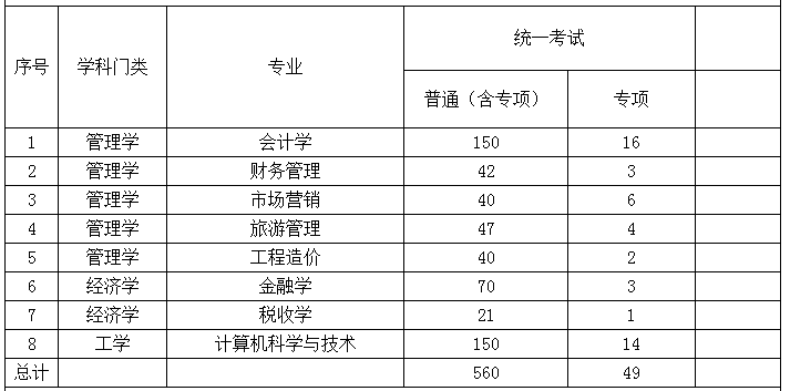 2022年内蒙古财经大学专升本招生计划人数