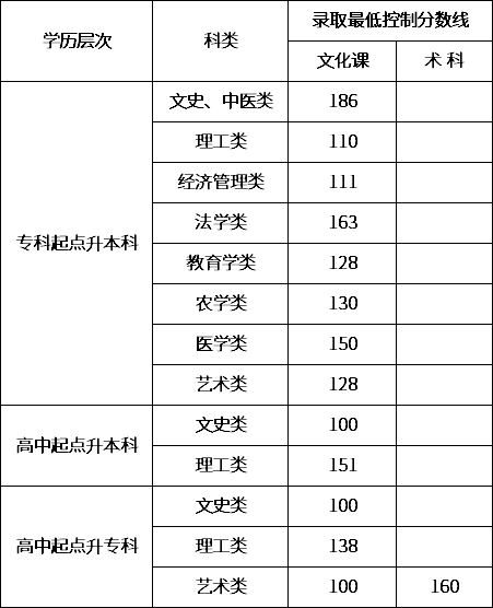 2020年内蒙古成考最低录取分数线