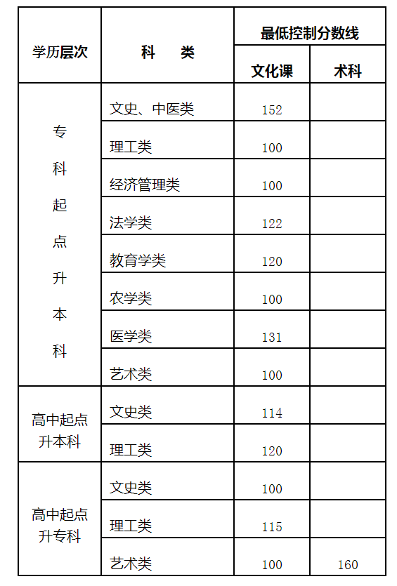内蒙古成考录取最低分数线