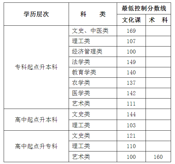 2019年内蒙古成考录取最低分数线