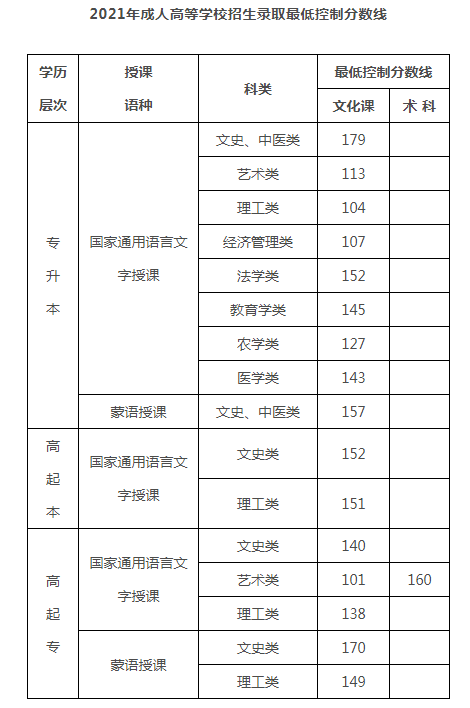 2021年内蒙古成人高考录取分数线已公布.png