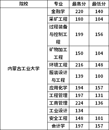 2022年内蒙古工业大学专升本录取分数线.jpg