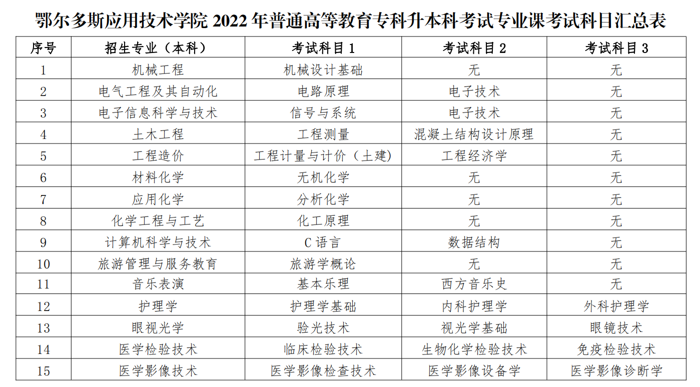 2022年鄂尔多斯应用技术学院专升本考试科目.png