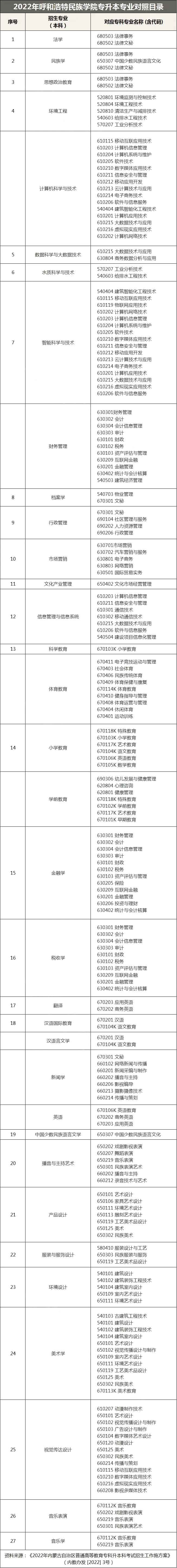 内蒙古呼和浩特民族学院专升本专业对照表