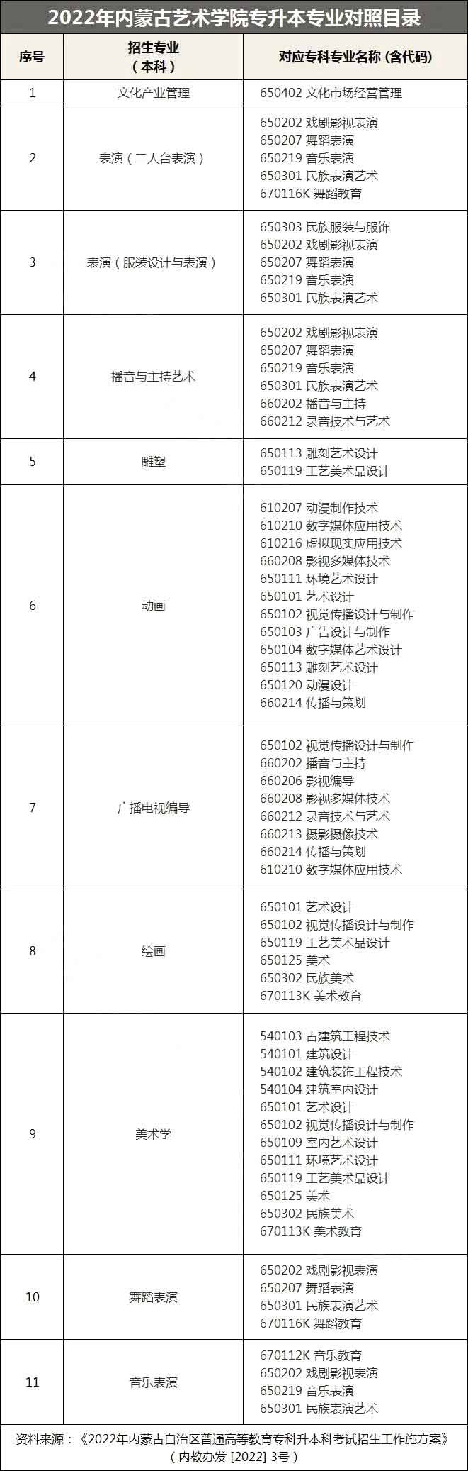 2022年内蒙古艺术学院专升本专业对照表