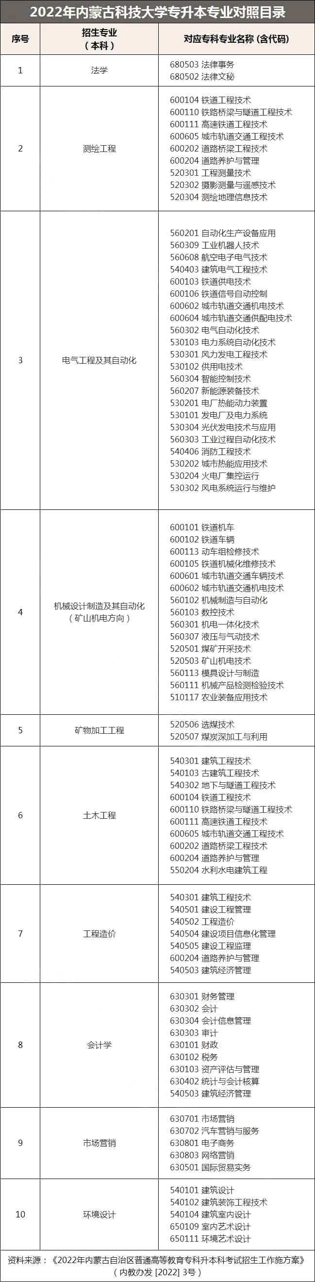 2022年内蒙古科技大学专升本专业对照表