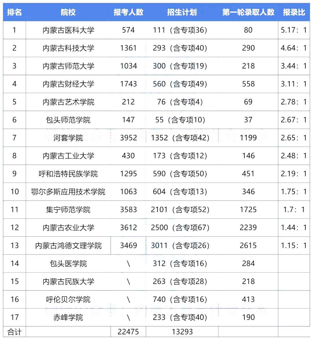 2023年内蒙古专升本哪些院校专业过线就能上？