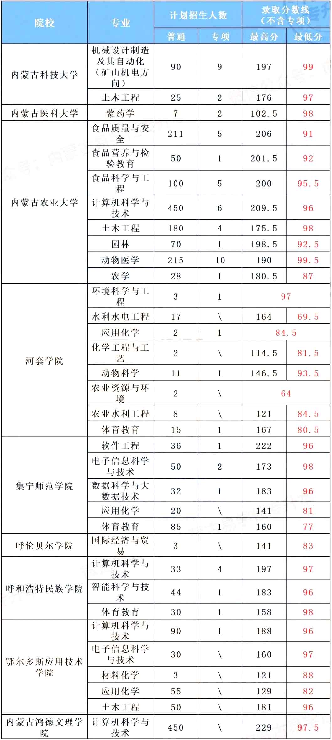 2023年内蒙古专升本哪些院校专业过线就能上？