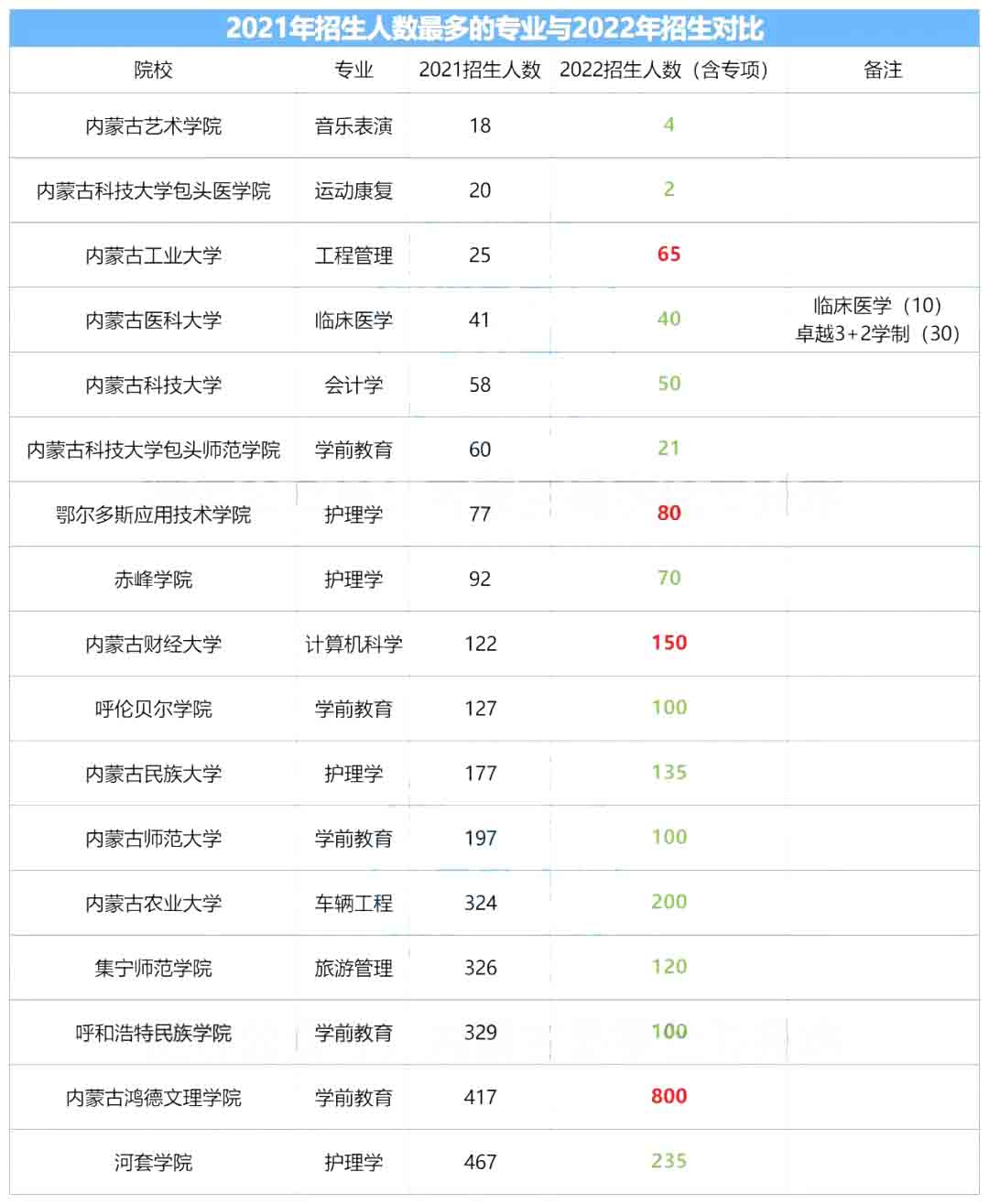 内蒙古专升本各院校专业招生人数变化,对比惊人!