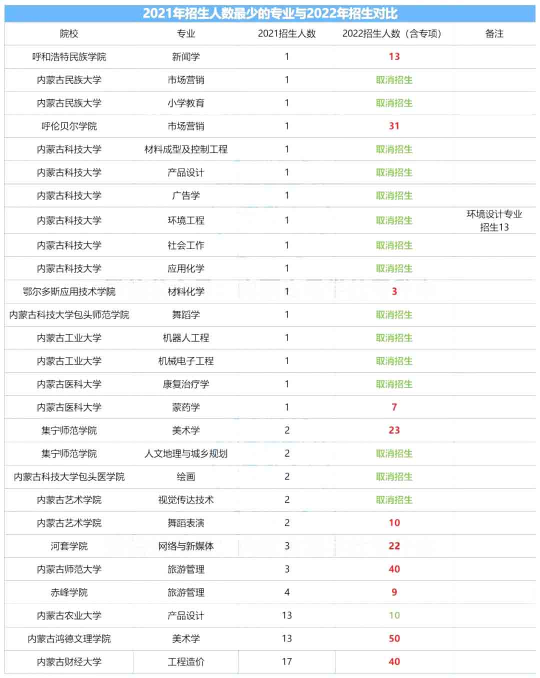 内蒙古专升本各院校专业招生人数变化,对比惊人!