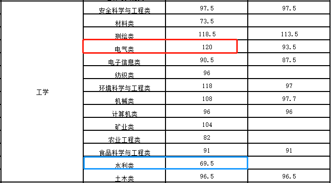 内蒙古专升本录取分数线最低和最高专业
