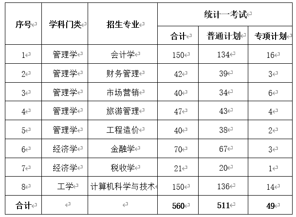 2022年内蒙古财经大学专升本招生简章