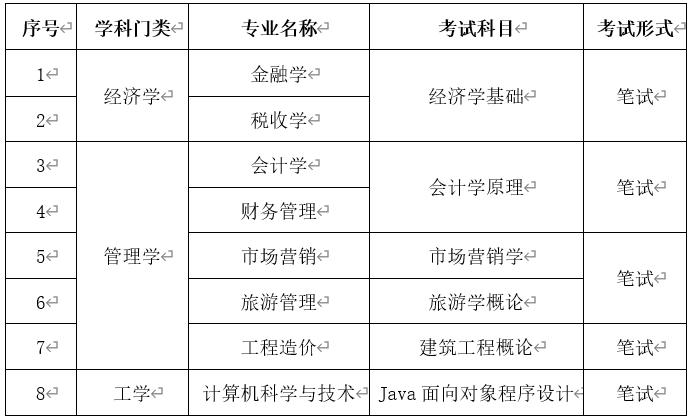 2022年内蒙古财经大学专升本招生简章
