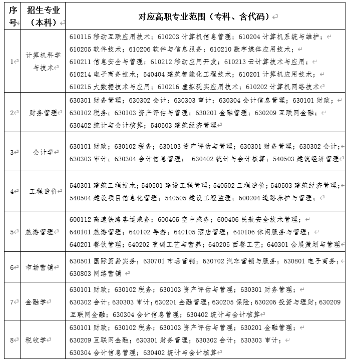 2022年内蒙古财经大学专升本招生简章