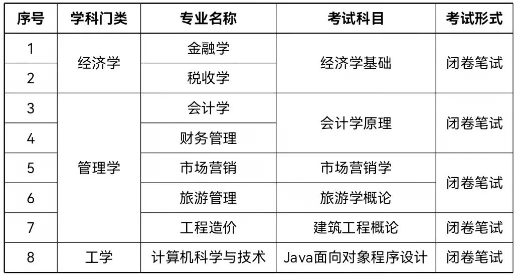 2022年内蒙古财经大学专升本专业课考试大纲