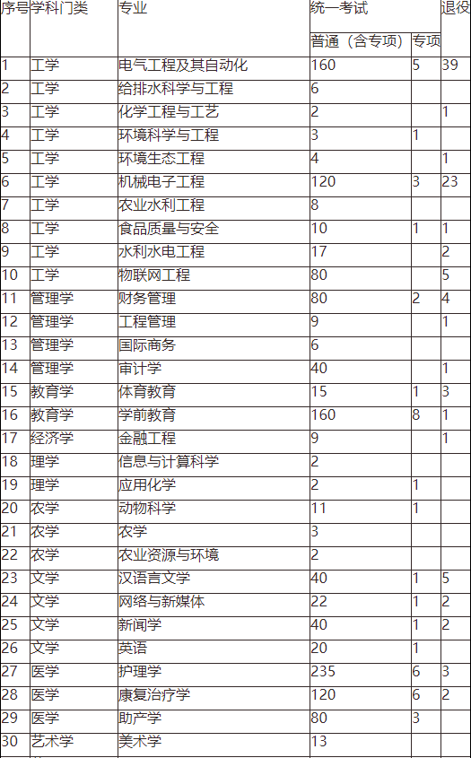 2022年河套学院专升本专业课考试说明
