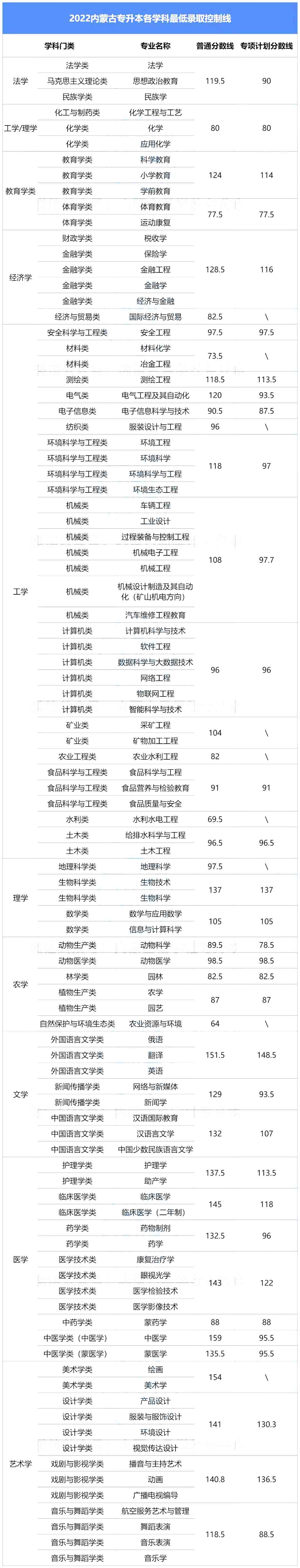 2022年内蒙古专升本各专业最低录取分数线