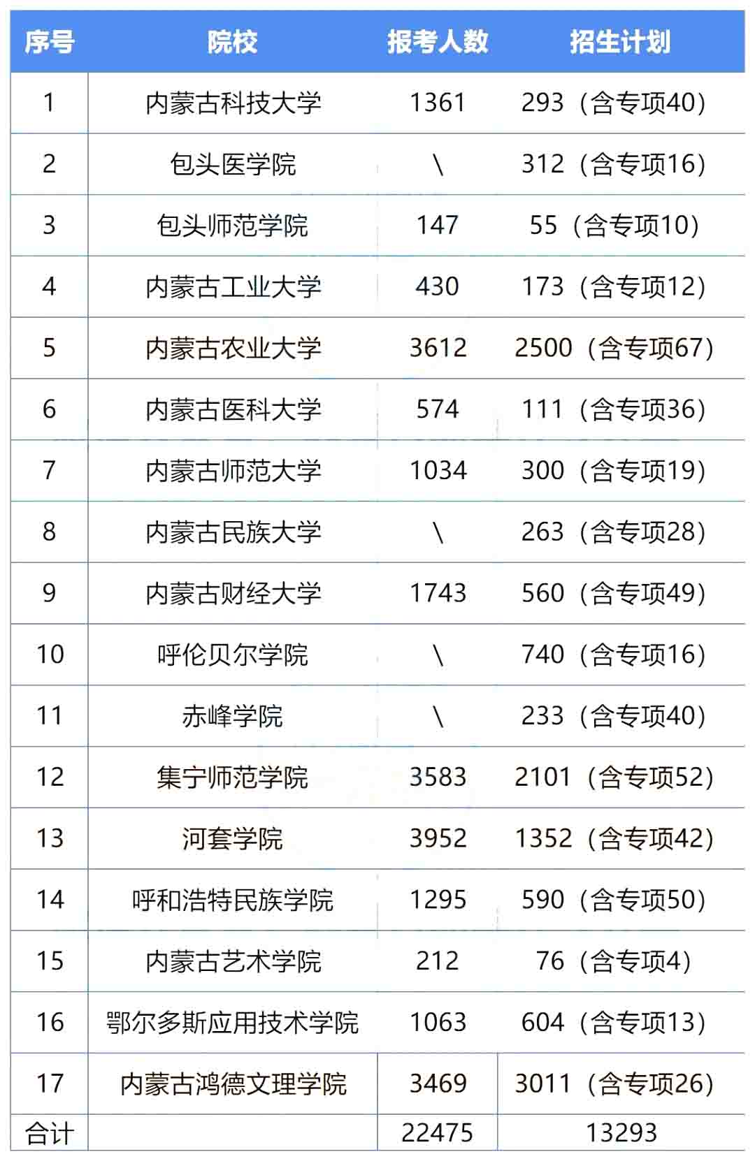2023年内蒙古专升本哪些院校专业会扩招?