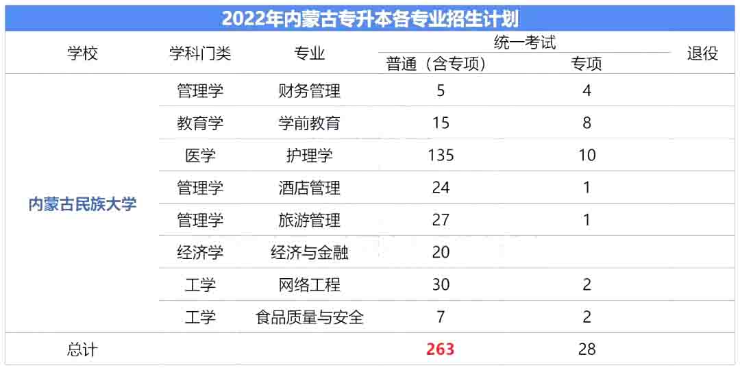 2023年内蒙古民族大学专升本报考指南