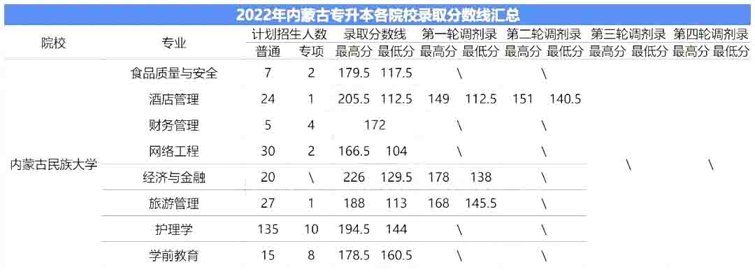 2023年内蒙古民族大学专升本报考指南