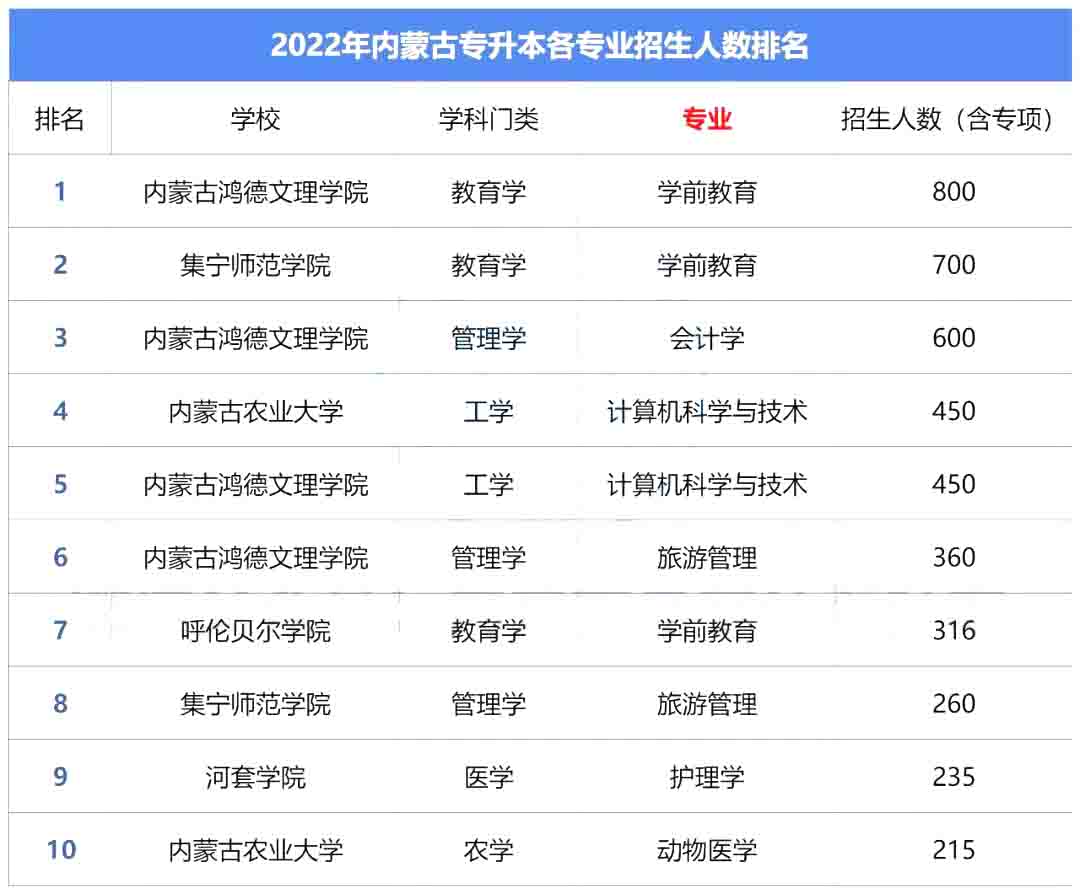 2023年内蒙古专升本哪些专业招生人数多？