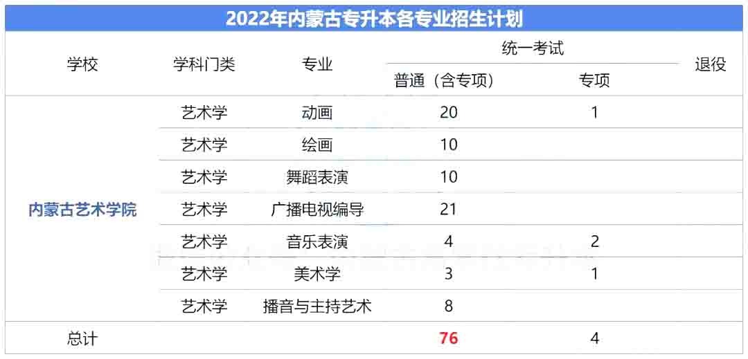 2023年内蒙古艺术学院专升本报考指南