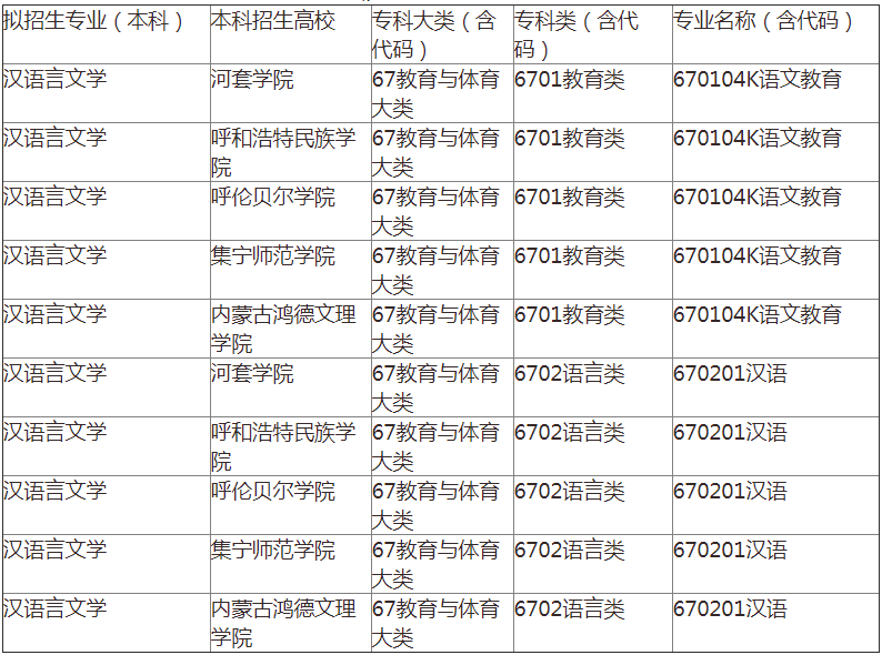 2023年内蒙古专升本汉语言文学专业报考指南