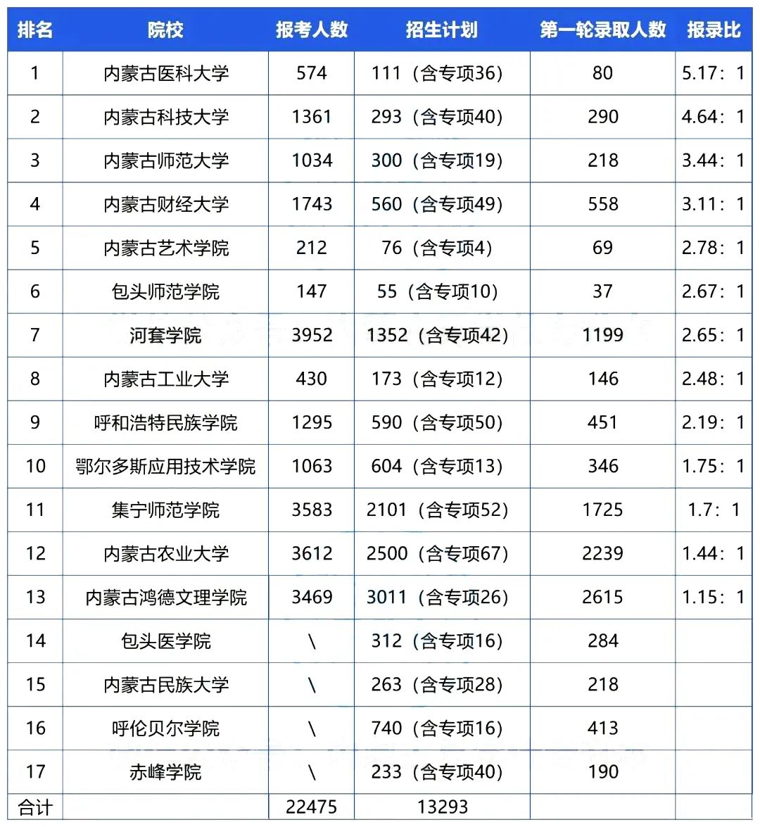 内蒙古专升本扩招,院校专业录取情况