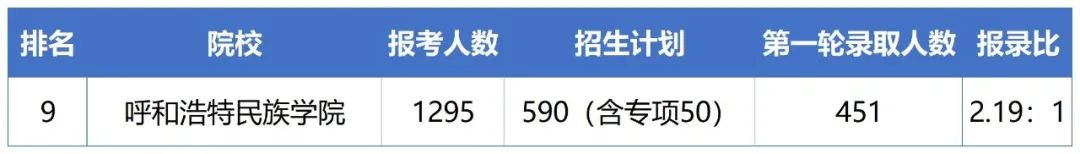 2023年呼和浩特民族学院专升本报考指南