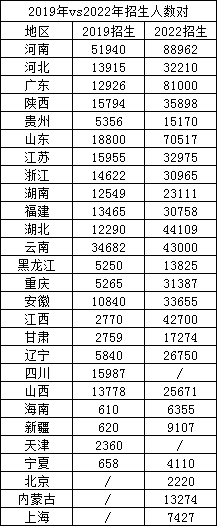 内蒙古专升本近三年招了多少人？