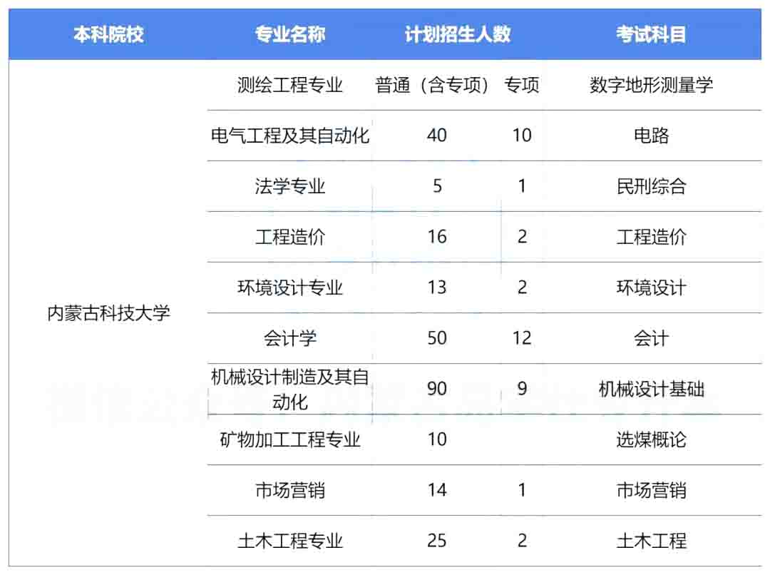 2023年内蒙古科技大学专升本报考指南