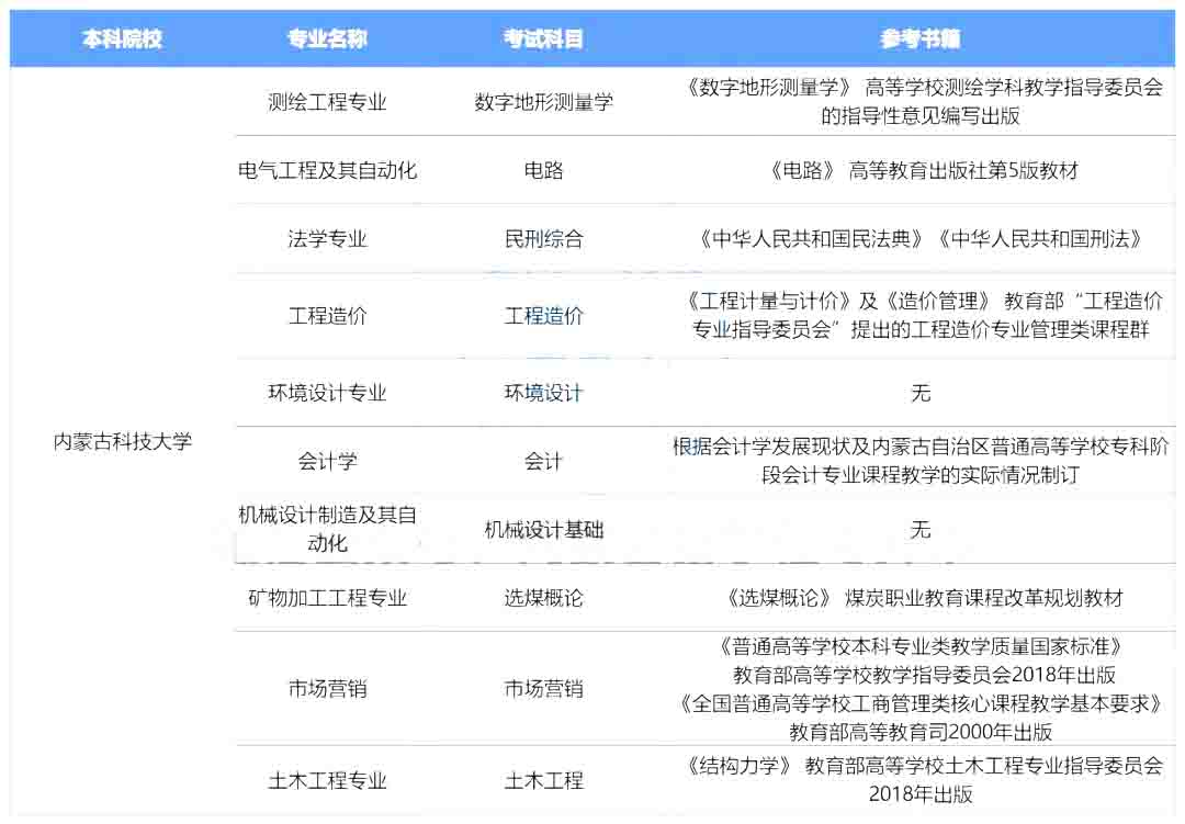 2023年内蒙古科技大学专升本报考指南