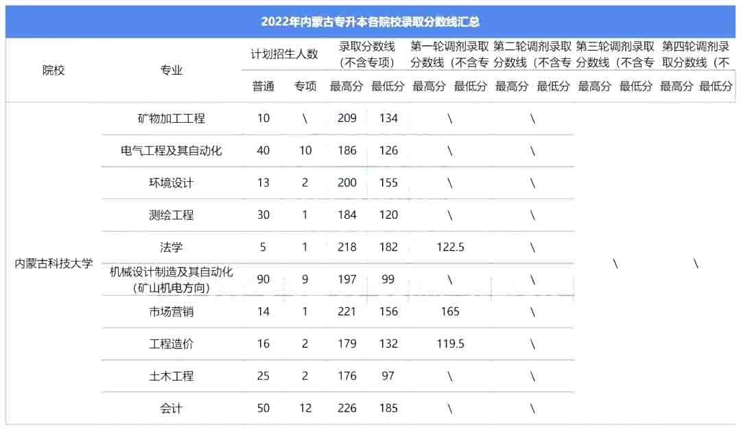 内蒙古科技大学专升本