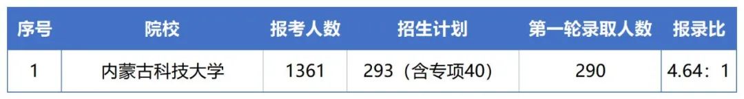 内蒙古科技大学专升本