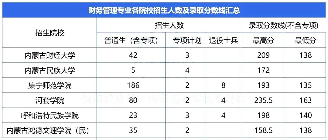 2023年内蒙古专升本录取难度较高的专业