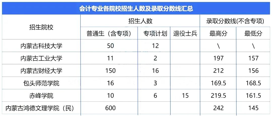 2023年内蒙古专升本录取难度较高的专业