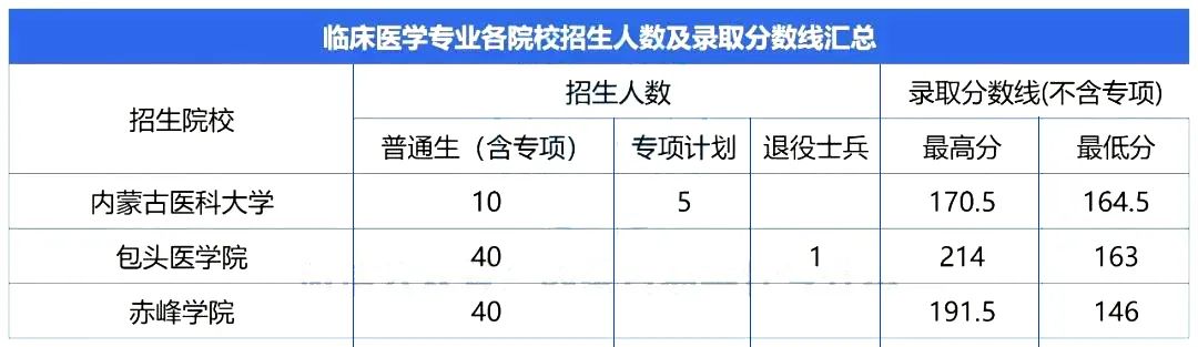 2023年内蒙古专升本录取难度较高的专业