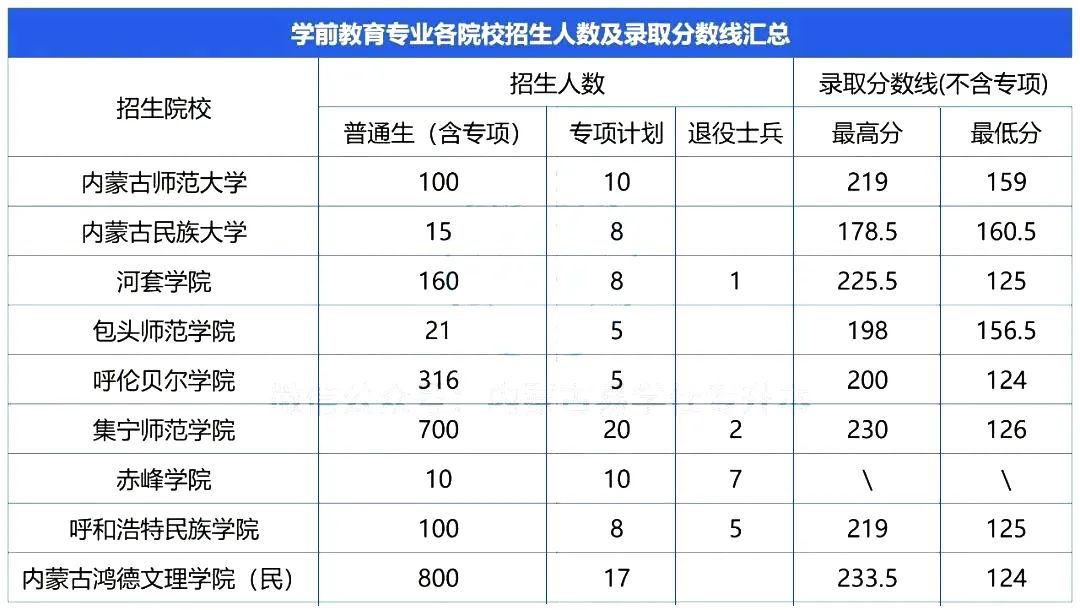 2023年内蒙古专升本录取难度较高的专业