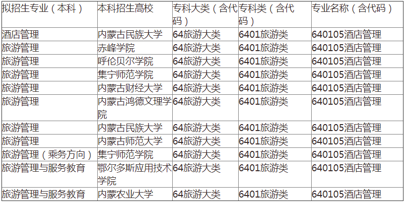 内蒙古专升本酒店管理对口专业