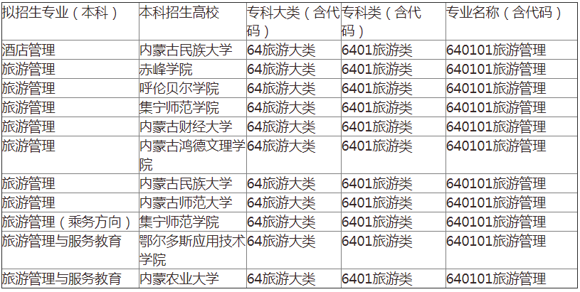 内蒙古专升本旅游管理专业可报考学校