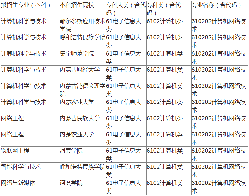 内蒙古专升本计算机网络技术专业可报考学校