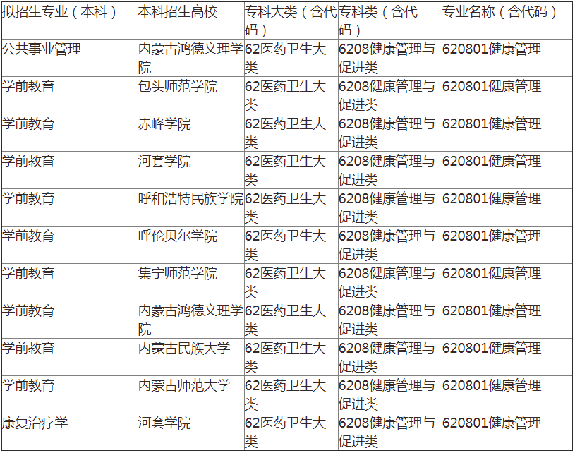 内蒙古专升本健康管理专业报考院校有哪些？