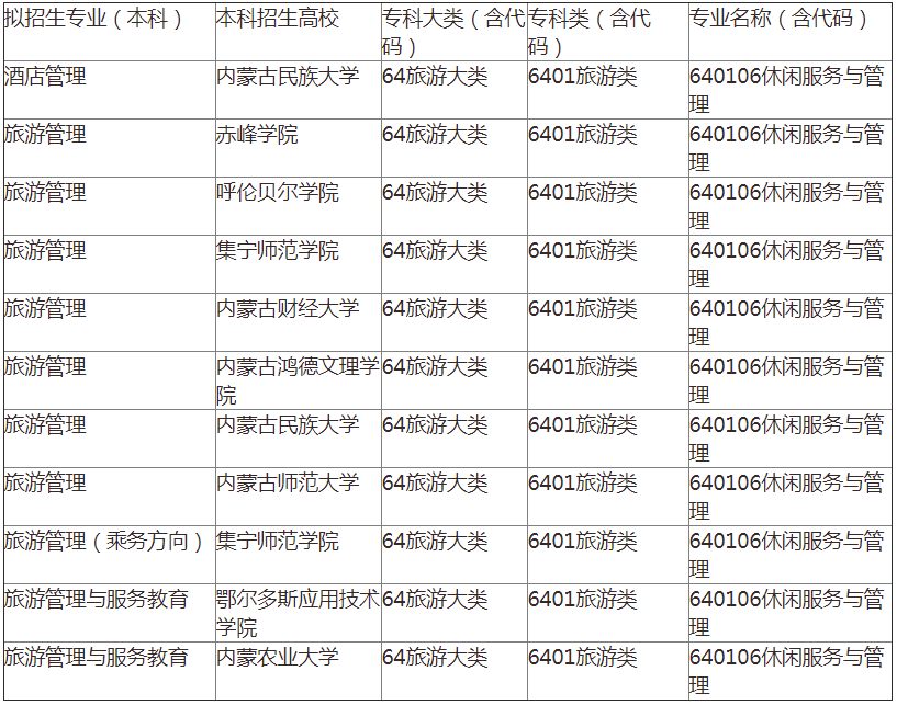 内蒙古专升本休闲服务与管理对口专业