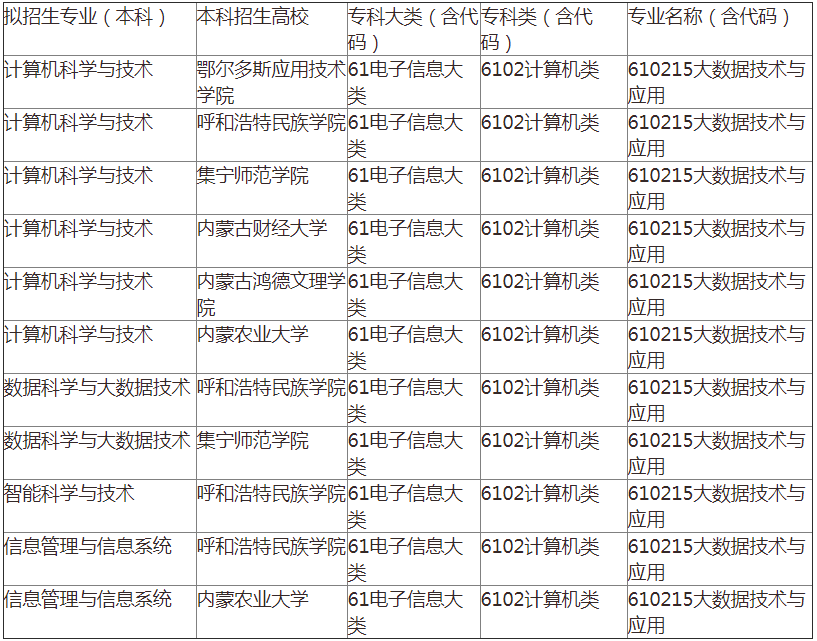 内蒙古专升本大数据技术与应用对口专业及学校