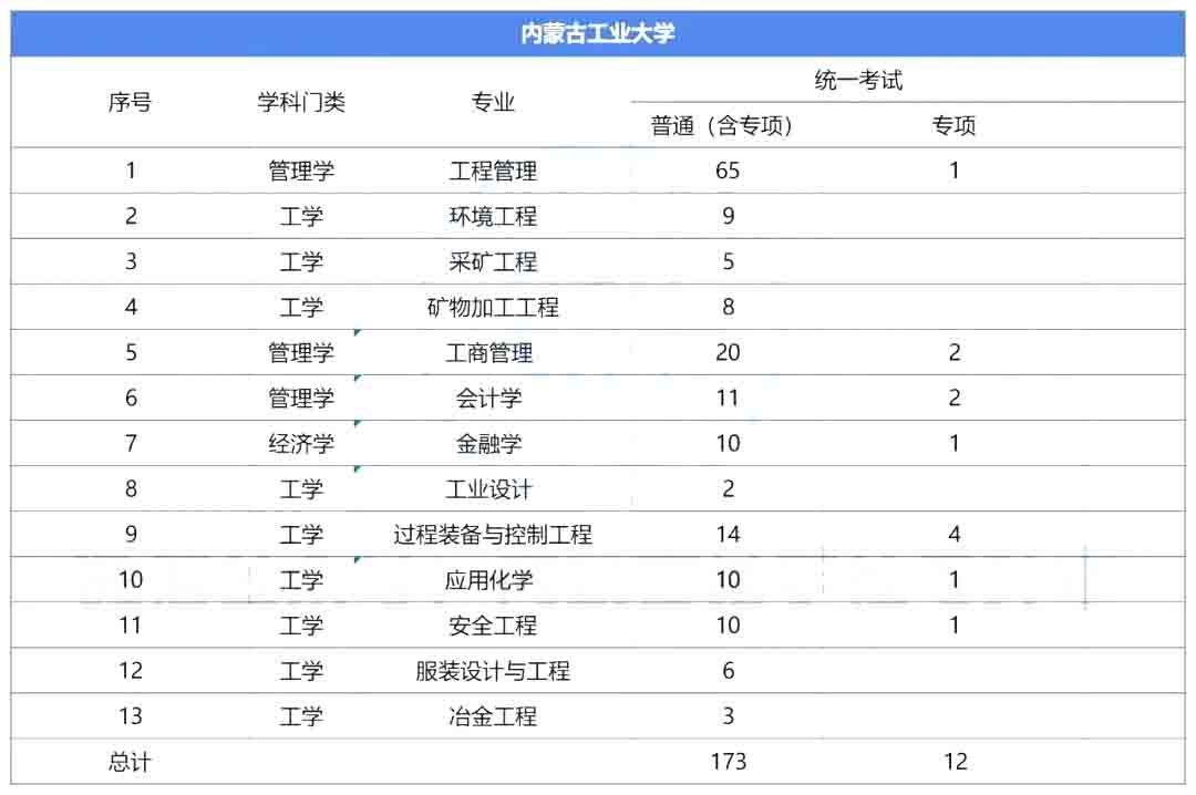内蒙古专升本专项计划会影响普通考生的公平性吗?
