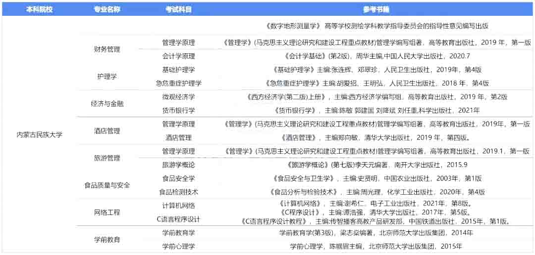 内蒙古民族大学专升本