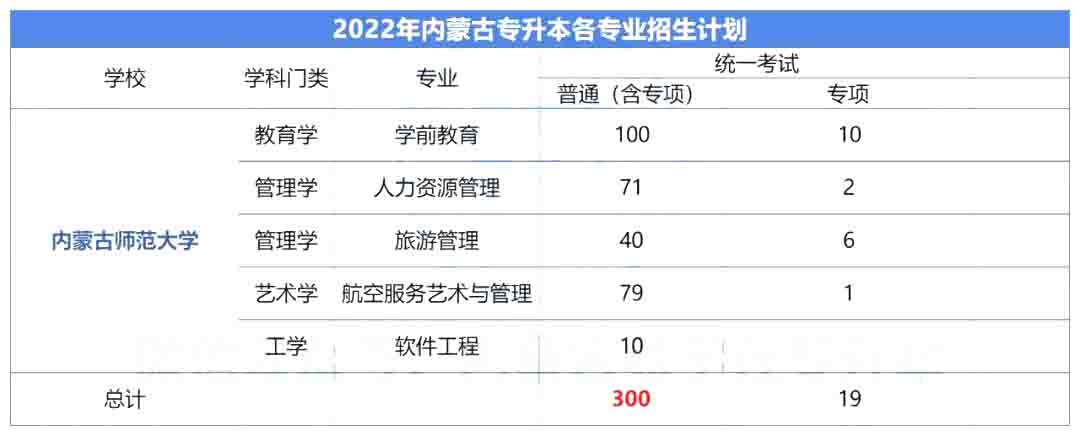 2023年内蒙古师范大学专升本报考指南